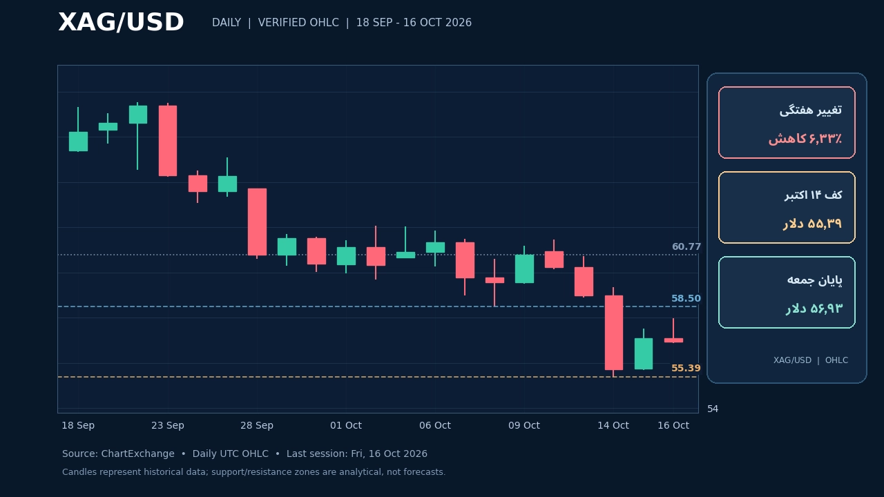 نمودار واقعی کندل استیک روزانه XAG/USD تا ۱۶ اکتبر ۲۰۲۶؛ افت هفتگی ۶٫۳۳ درصد، کف ۵۵٫۳۹ دلار و قیمت پایانی ۵۶٫۹۳ دلار